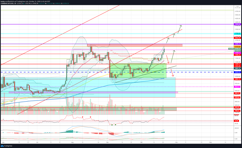 Kursanalyse Bitcoin (BTC) KW43