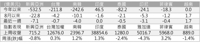 外資對亞洲股市買賣超金額（單位：億美元）。資料來源：彭博，2020/09/14，中國信託投信整理。