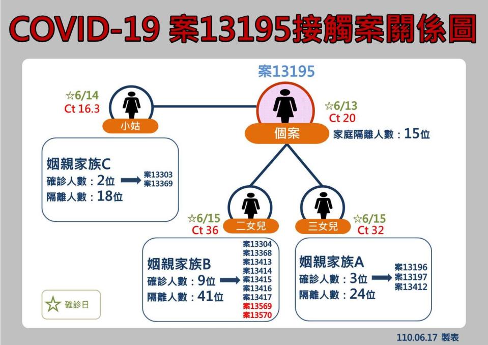 花蓮縣案13195接觸案關係圖。   圖：翻攝花蓮縣政府臉書