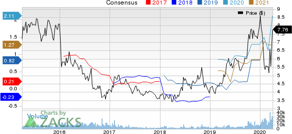 DHT Holdings, Inc. Price and Consensus