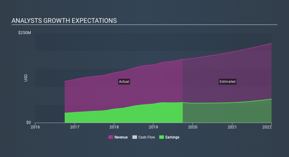 NasdaqGS:TSC Past and Future Earnings, January 17th 2020