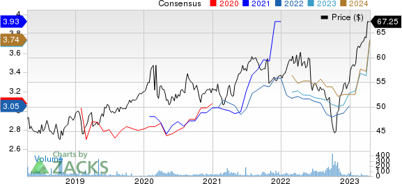 Swisscom AG Price and Consensus