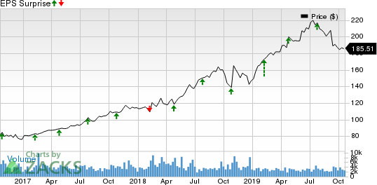 VeriSign, Inc. Price and EPS Surprise