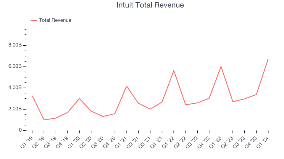 Intuit Total Revenue