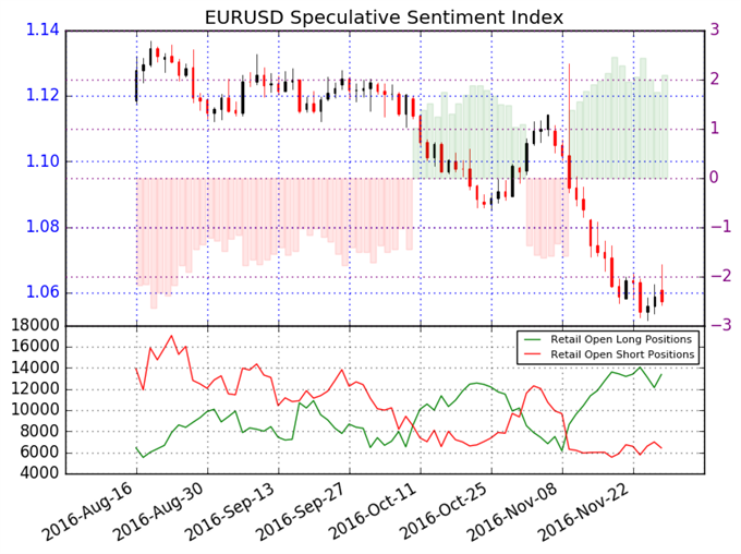 Crowds Remain Heavily Long the Euro - We Like Selling