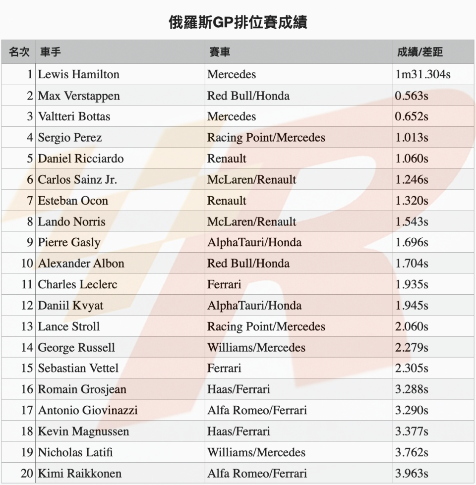 Q3大爆發Hamilton強奪俄羅斯GP竿位