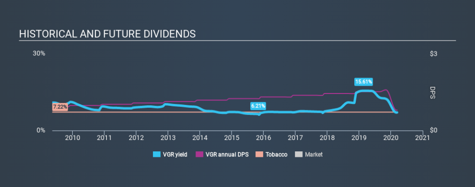 NYSE:VGR Historical Dividend Yield, March 12th 2020