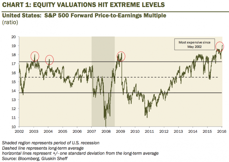 valuations