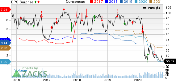 Fomento Economico Mexicano S.A.B. de C.V. Price, Consensus and EPS Surprise