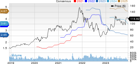 Advanced Micro Devices, Inc. Price and Consensus