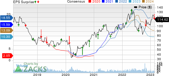 Westlake Corp. Price, Consensus and EPS Surprise