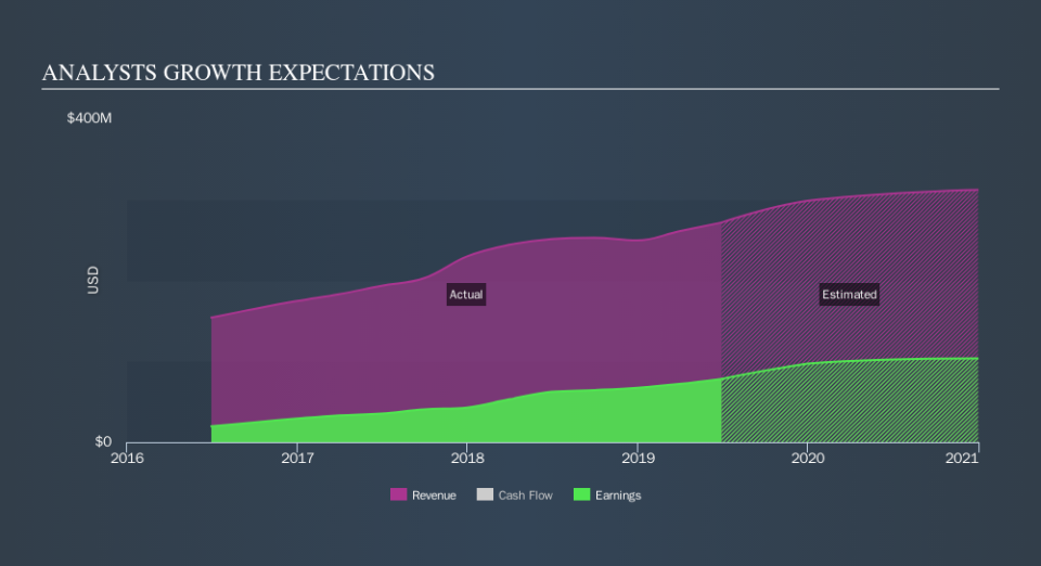 NasdaqGS:SBCF Past and Future Earnings, September 11th 2019