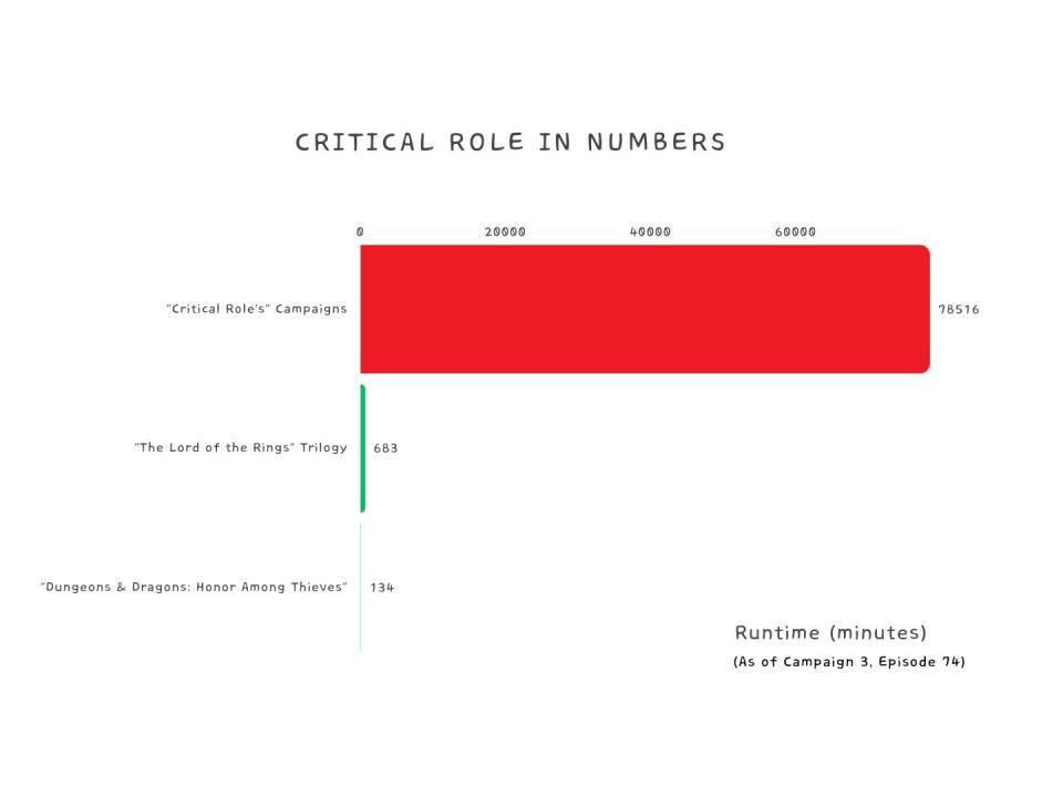 A bar chart comparing the critical role campaign runtimes to the lord of the rings trilogy, and the dungeons and dragons movie.