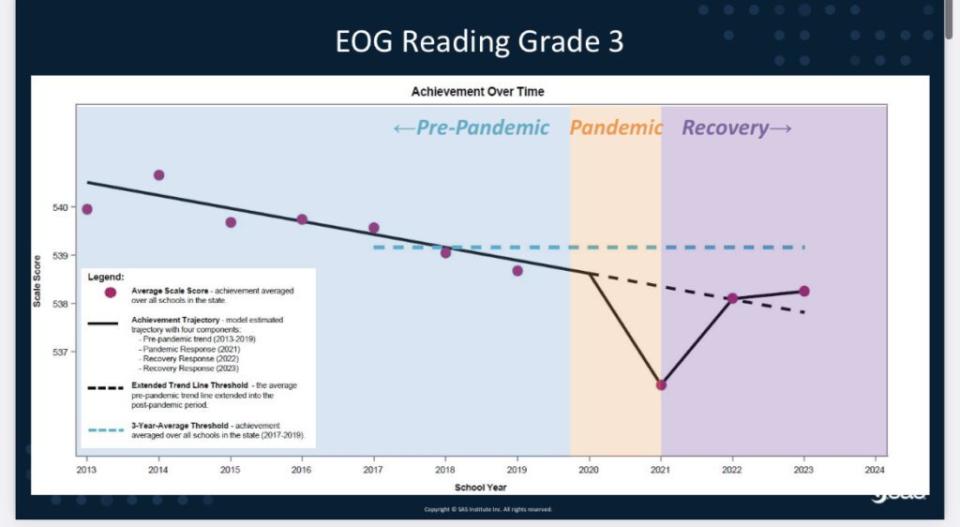 A graph from the presentation on the year over year analysis depicting third grade EOG reading scores over the past decade and the impact the pandemic had on student achievement. The graph shows recovery in this subject and grade emerging from the pandemic. (The State Board of Education)