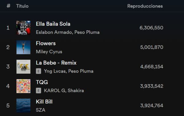 Así se ve el Top 50 Global de Spotify el 17 de abril. Captura de Pantalla