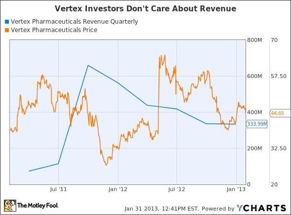 VRTX Revenue Quarterly Chart