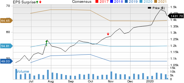 Alphabet Inc. Price, Consensus and EPS Surprise