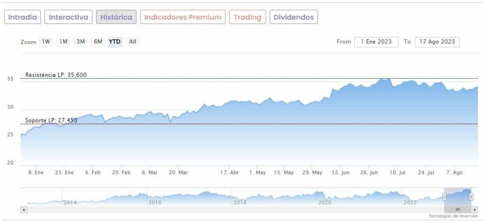 Estos son los grandes ganadores y perdedores del Ibex 35 en lo que va de año