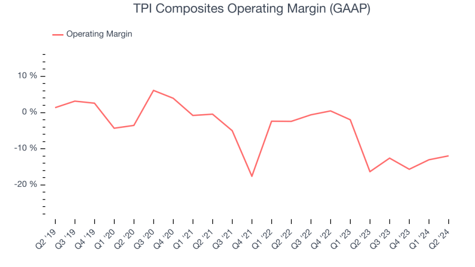 TPI Composites Operating Margin (GAAP)