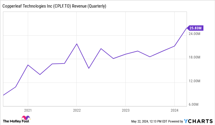 CPLF Revenue (Quarterly) Chart