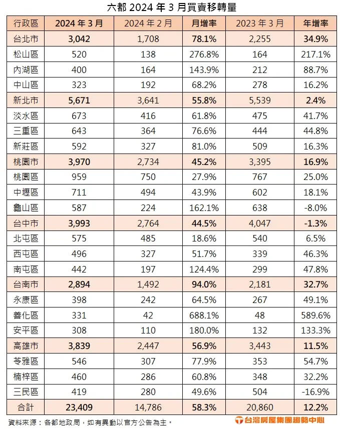 ▲六都2024年3月買賣移轉量。（圖／台灣房屋提供）