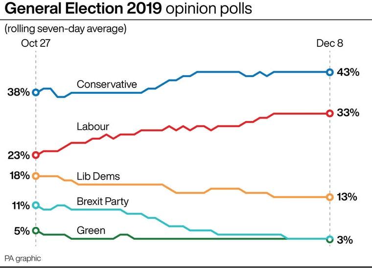 The latest polling average shows the Tories have maintained a 10-point lead