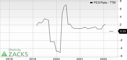 Cheniere Energy, Inc. PEG Ratio (TTM)