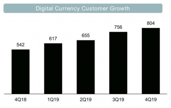 <small>Silvergate’s crypto customer count now tops 800. (Chart via Silvergate earnings presentation)</small>