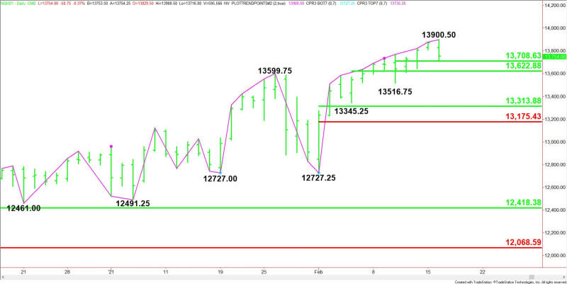 Daily March E-mini NASDAQ-100 Index