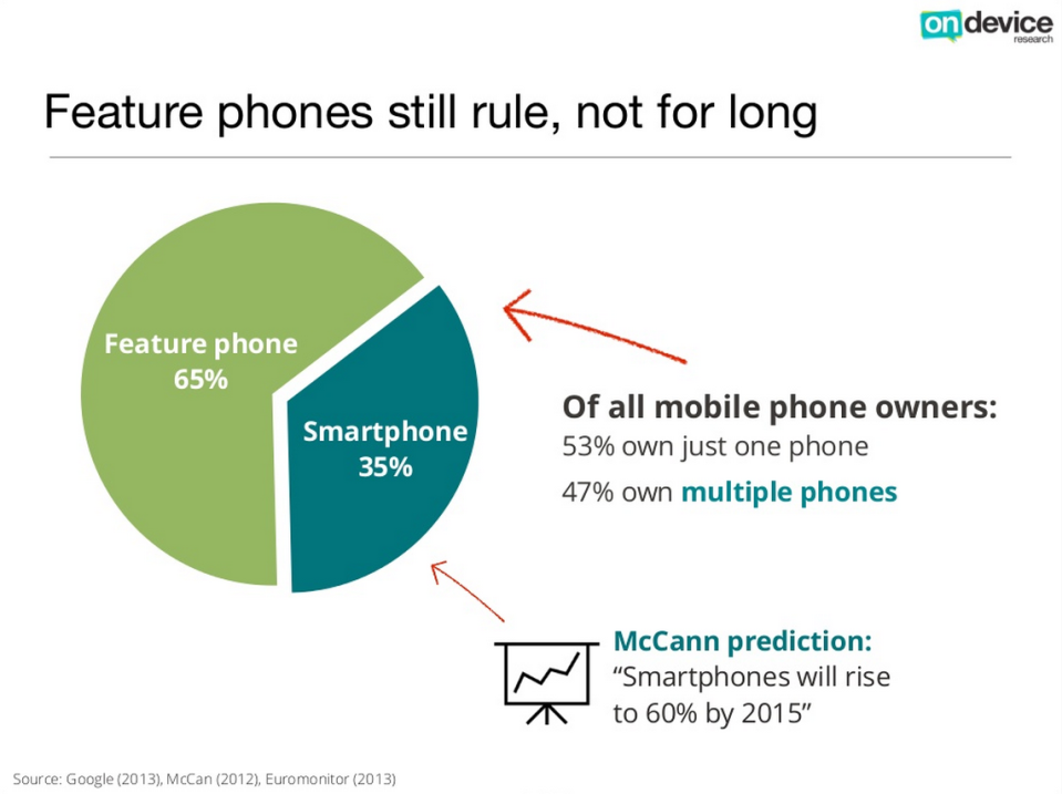 Smartphone penetration rate in Malaysia