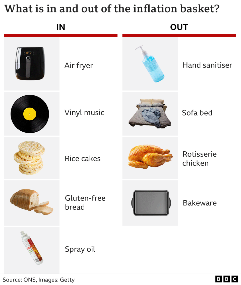 Graphic showing what's in and out of the inflation basket