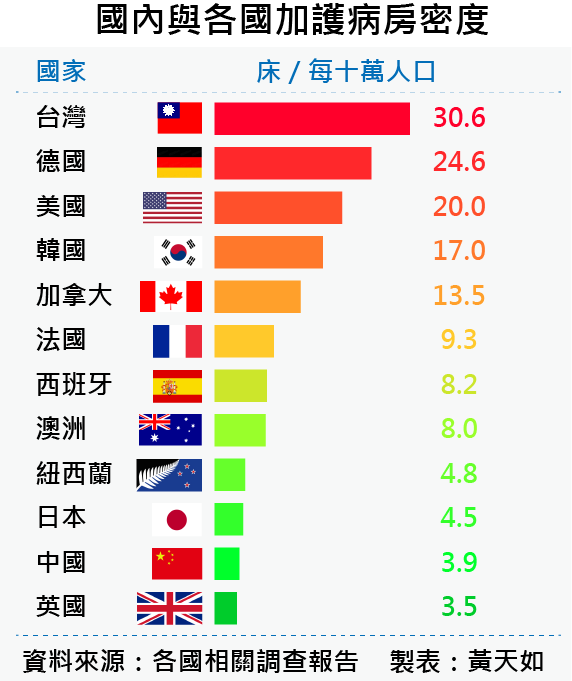 20160730-001-SMG0035-國內與各國加護病房密度.png