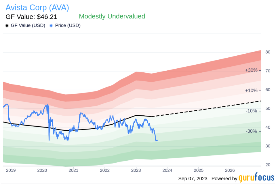 Avista (AVA): A Hidden Gem in the Market? An In-Depth Analysis of Its Modest Undervaluation