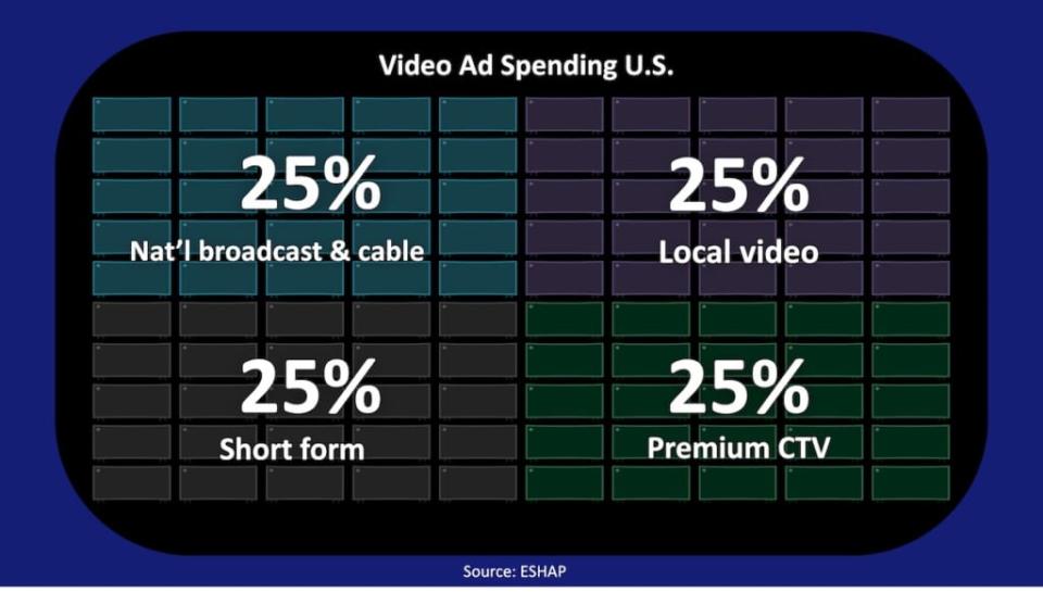 Evan Shapiro’s suggestion for video ad spending U.S.