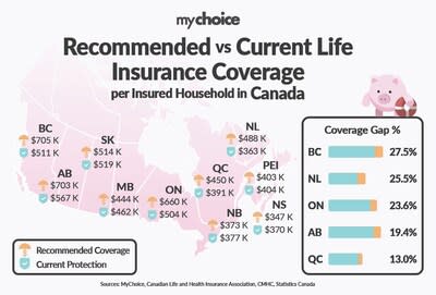 Recommended vs Current Life Insurance Coverage per Insured Household in Canada (CNW Group/My Choice Financial, Inc.)