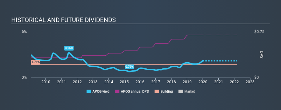 NasdaqGS:APOG Historical Dividend Yield, December 22nd 2019