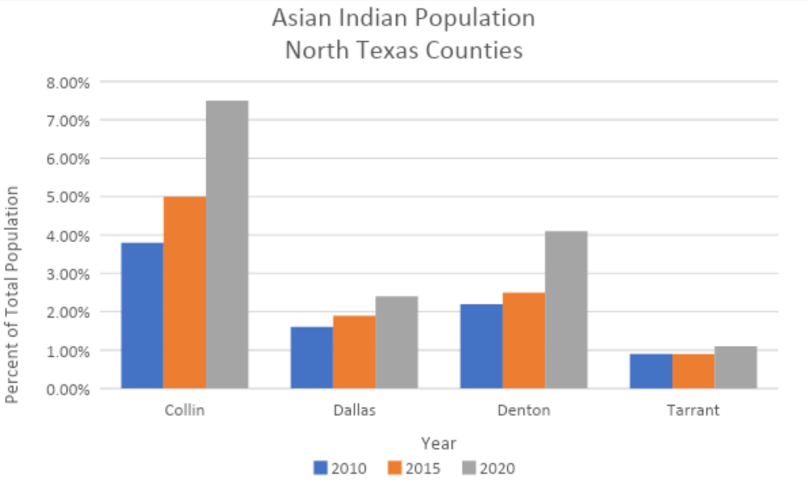 U.S. Census Bureau, American Community Survey, 2010, 2015, 2020 5-year estimates