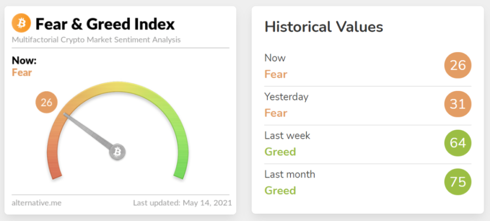 Bitcoin Fear and Greed Index 15.Mai 2021