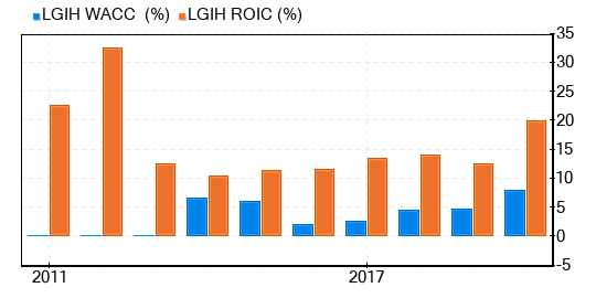 LGI Homes Stock Appears To Be Significantly Overvalued