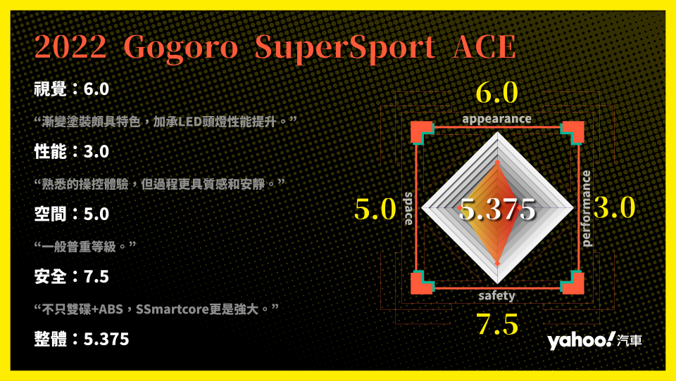 2022 Gogoro SuperSport ACE 分項評比。