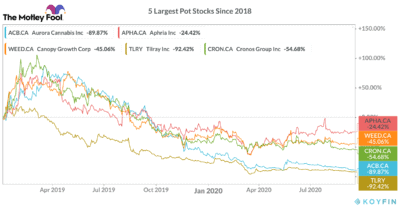 pot stocks