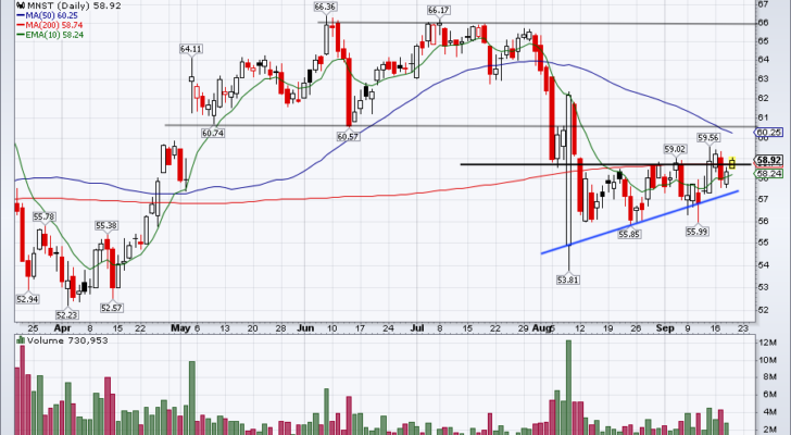 top stock trades for MNST