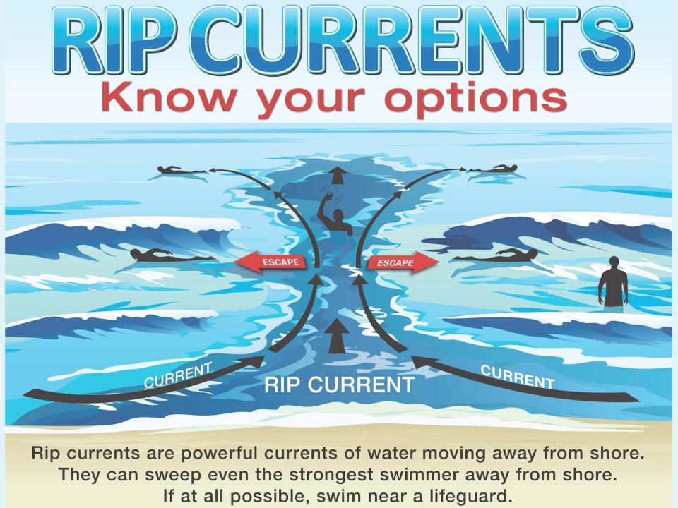 A diagram of several people swimming along a shoreline to escape a rip current