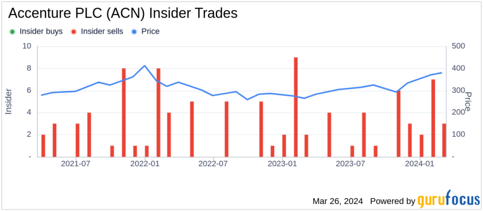 Insider Sell: COO John Walsh Sells 8,000 Shares of Accenture PLC (ACN)