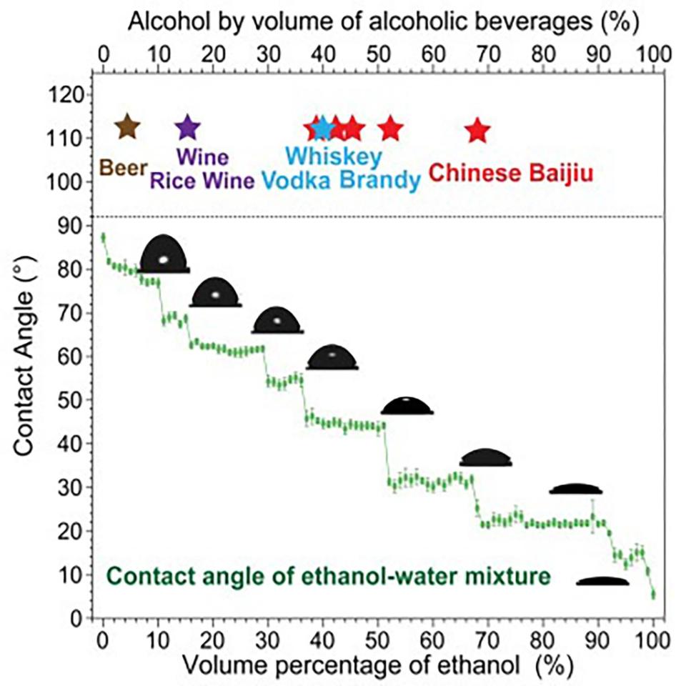 Researchers at the Chinese Academy of Sciences discovered that alcoholic beverages taste more or less “ethanol-like” at different temperatures.