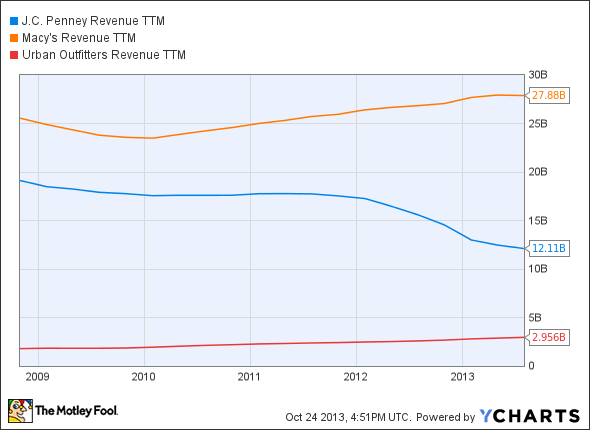 JCP Revenue TTM Chart