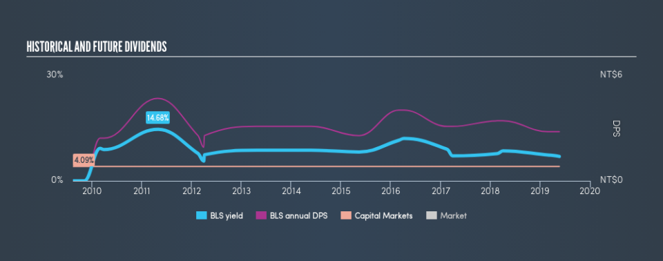 SGX:BLS Historical Dividend Yield, May 21st 2019