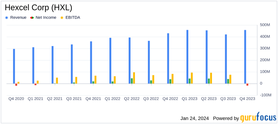 Hexcel Corp (HXL) Reports Mixed 2023 Financial Results Amidst Strategic Moves