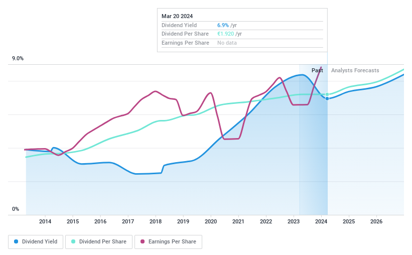 ENXTPA:RUI Dividend History as at Jun 2024