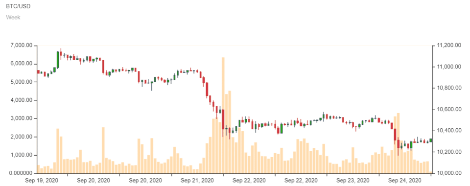 Bitcoin-Kurs im Wochenchart